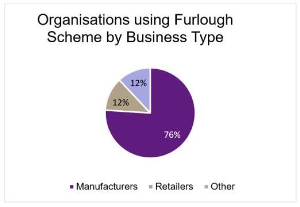 Organisations using furlough scheme